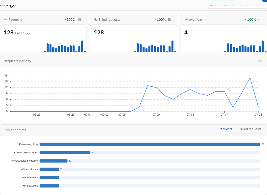The Usage section of a key detail page: requests, billed requests and per-day charts over the selected date range