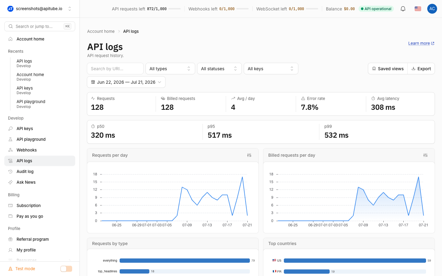 The API logs page of the dashboard: filters and Export in the toolbar, request and error-rate stats, and per-day charts above the log table