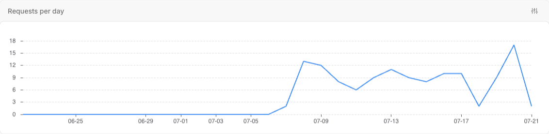 The Requests per day chart on the dashboard home page showing daily API usage over the last month